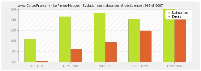 Le Pin-en-Mauges : Evolution des naissances et décès entre 1968 et 2007
